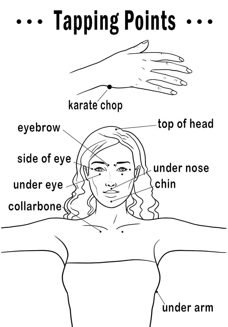 Emotional Freedom Technique EFT Tapping Points Diagram Chart with Names of Each Point on the Body